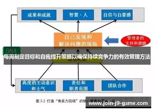 每周制定目标和自我提升策略以确保持续竞争力的有效管理方法