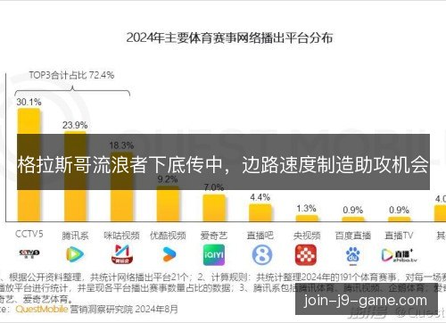 格拉斯哥流浪者下底传中，边路速度制造助攻机会